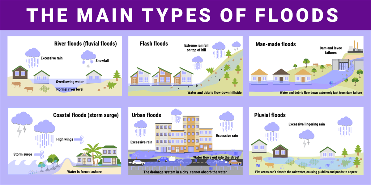 Flooding